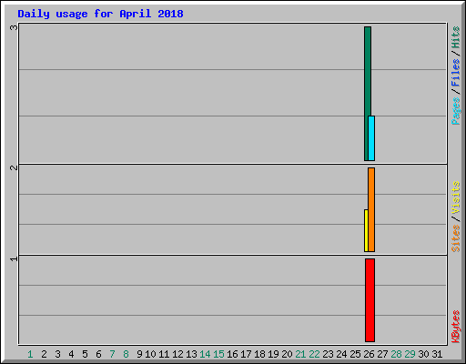Daily usage for April 2018