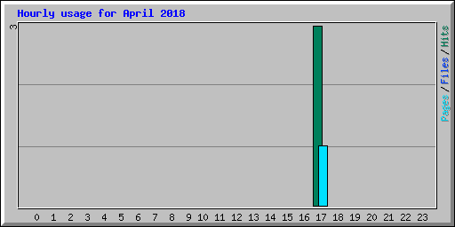 Hourly usage for April 2018